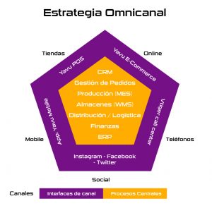 Estrategia omnicanal Yavu ERP + Vtiger CRM