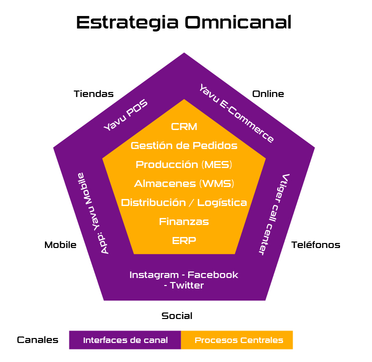 Estrategia omnicanal Yavu ERP + Vtiger CRM