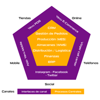 Implementá una estrategia onmicanal con Yavu ERP + Vtiger CRM