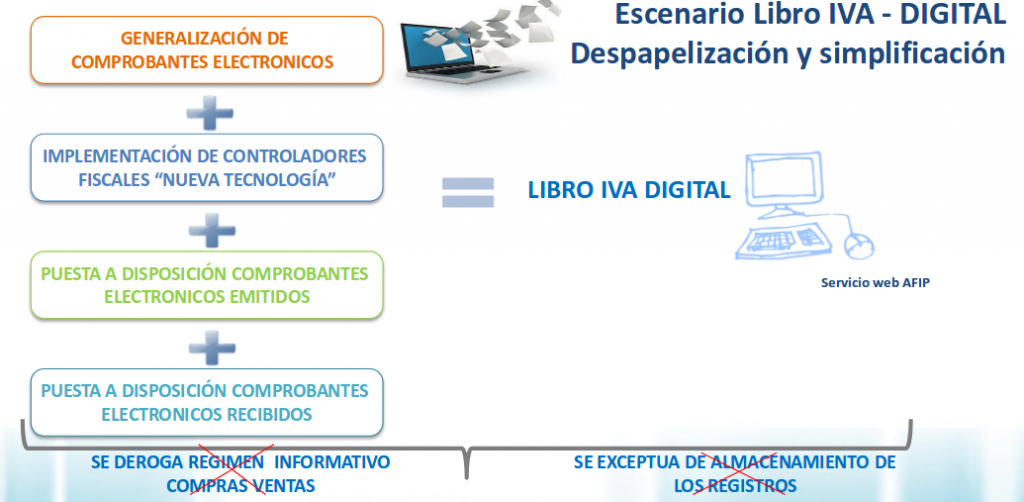 Afip presento nuevo esquema de facturación